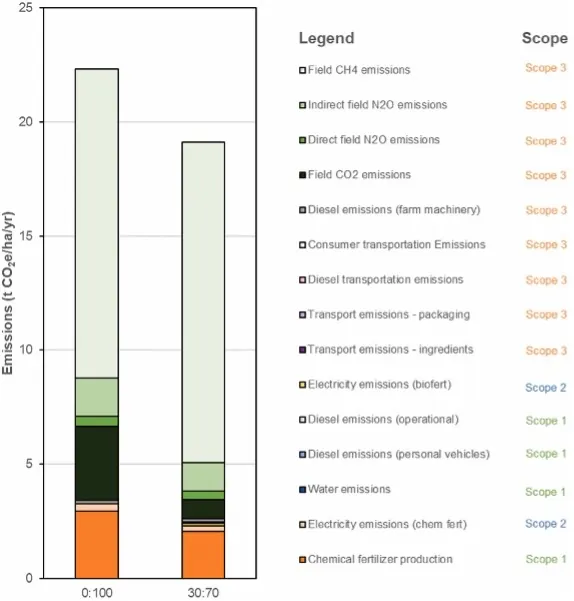 green certification
